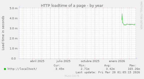 HTTP loadtime of a page