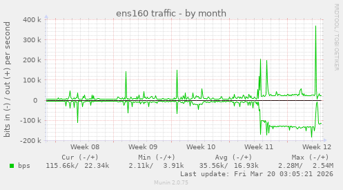 ens160 traffic