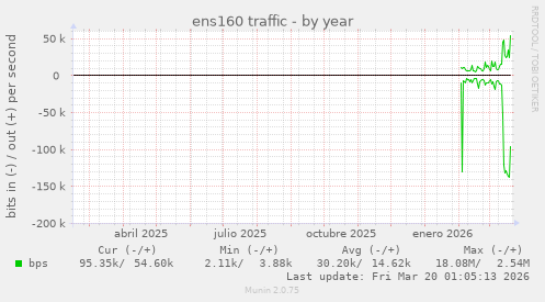 ens160 traffic