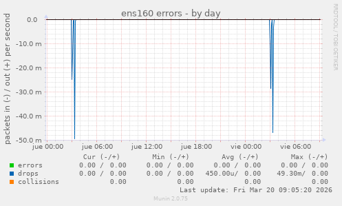 ens160 errors