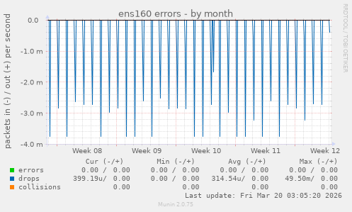 ens160 errors
