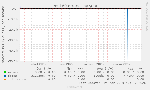 ens160 errors