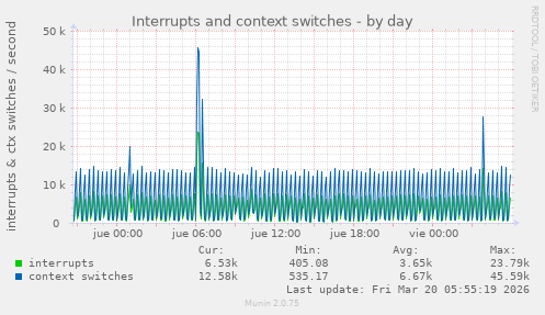Interrupts and context switches