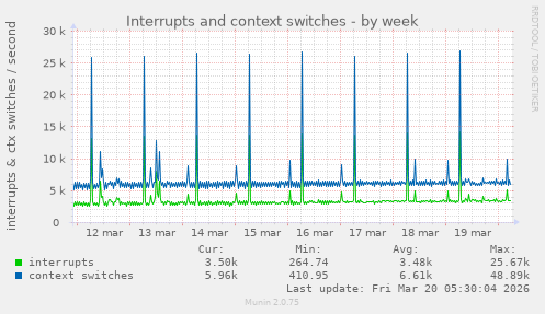 Interrupts and context switches