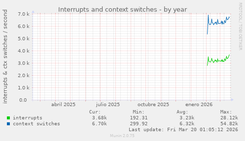 Interrupts and context switches