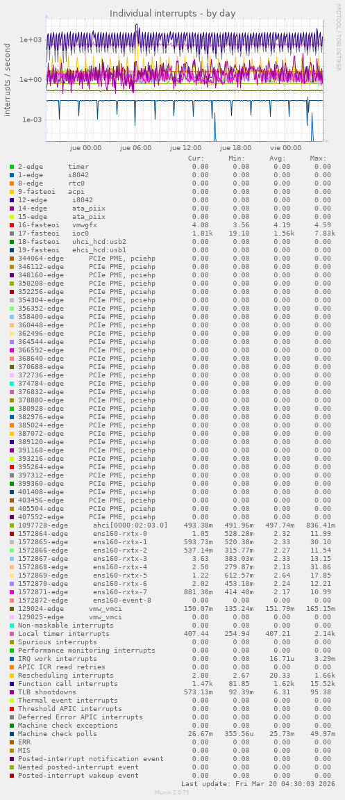Individual interrupts