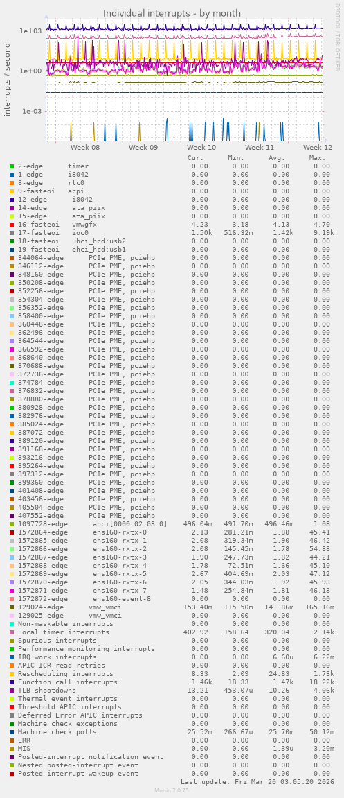 Individual interrupts