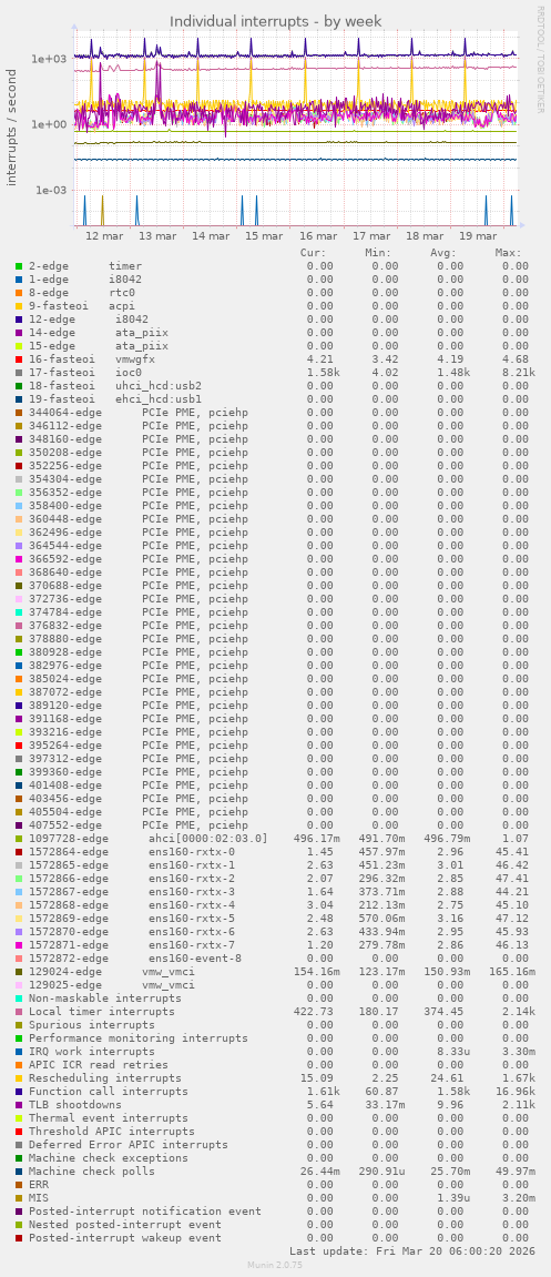 Individual interrupts