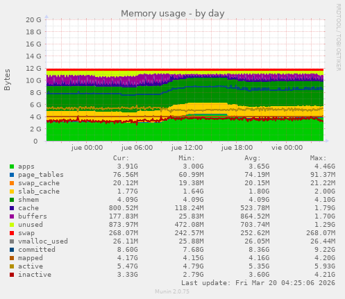 Memory usage