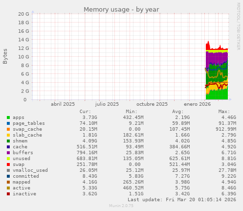 Memory usage