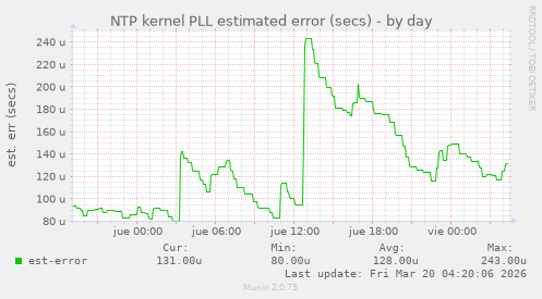 NTP kernel PLL estimated error (secs)