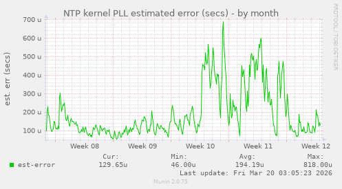 NTP kernel PLL estimated error (secs)