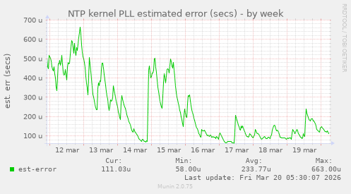 NTP kernel PLL estimated error (secs)