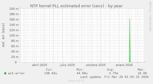 NTP kernel PLL estimated error (secs)