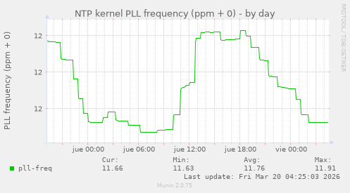 NTP kernel PLL frequency (ppm + 0)