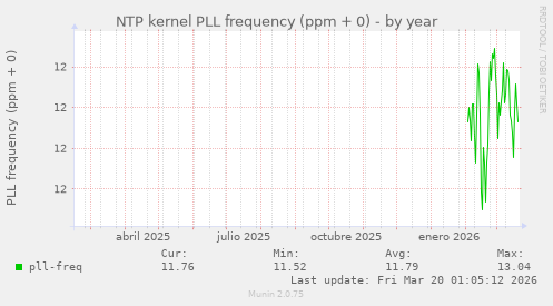 NTP kernel PLL frequency (ppm + 0)