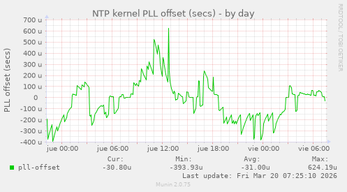 NTP kernel PLL offset (secs)