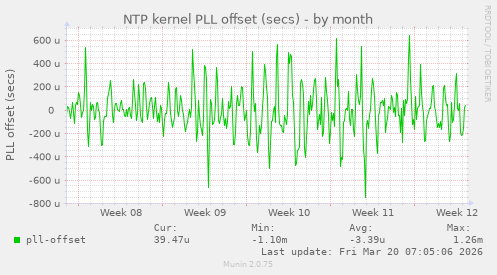 NTP kernel PLL offset (secs)