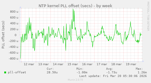 NTP kernel PLL offset (secs)