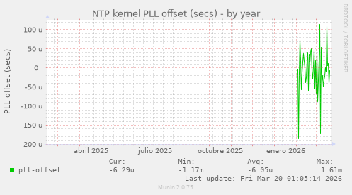 NTP kernel PLL offset (secs)