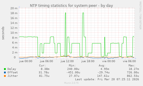 NTP timing statistics for system peer