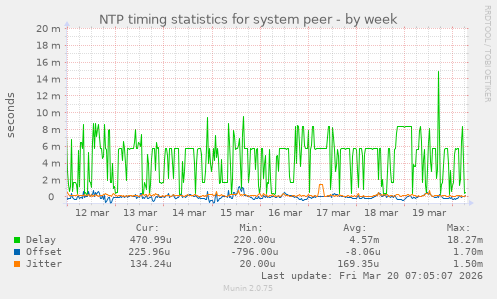 NTP timing statistics for system peer