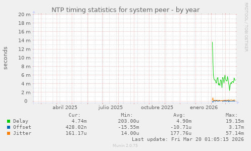 NTP timing statistics for system peer