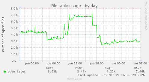 File table usage