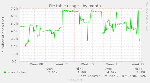 File table usage