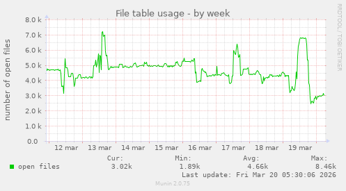 File table usage