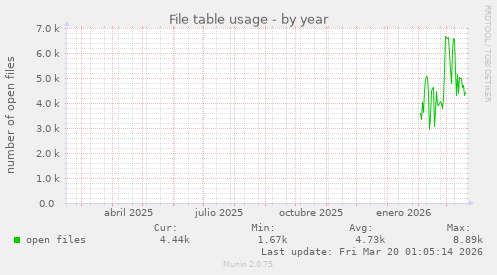 File table usage