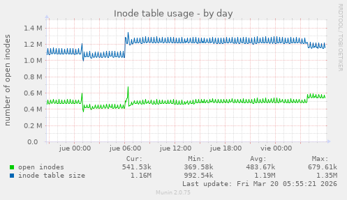 Inode table usage