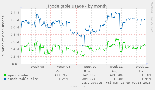Inode table usage