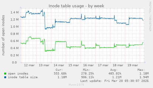 Inode table usage