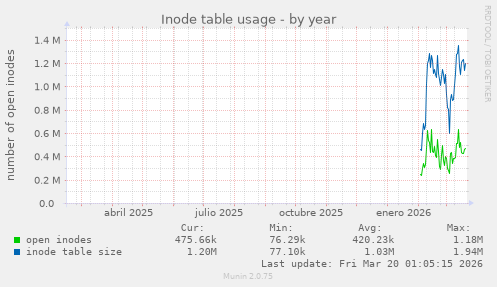 Inode table usage