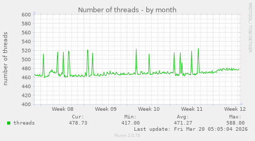 Number of threads