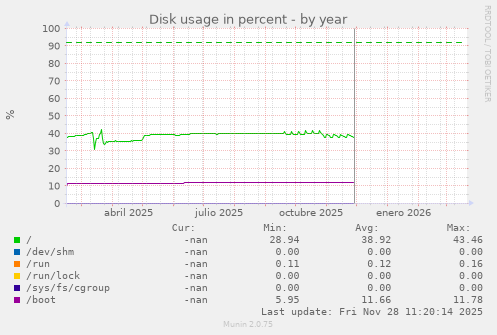 Disk usage in percent