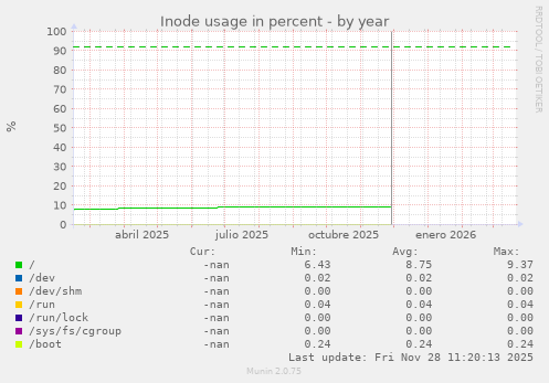 Inode usage in percent