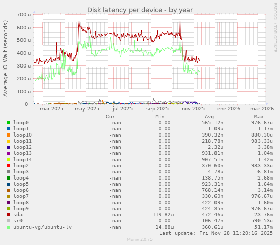 Disk latency per device