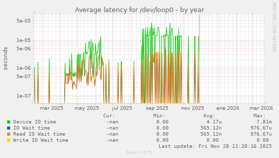 Average latency for /dev/loop0