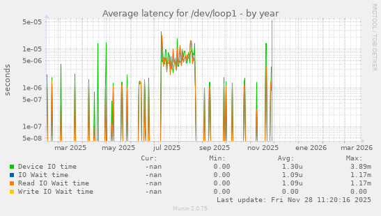 Average latency for /dev/loop1