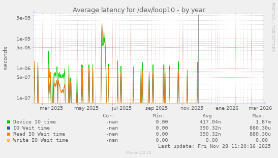 Average latency for /dev/loop10