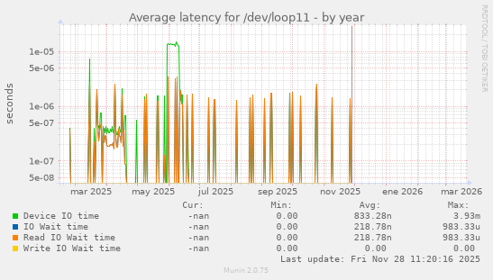 Average latency for /dev/loop11