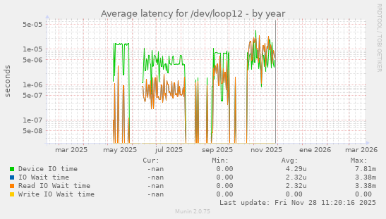 Average latency for /dev/loop12