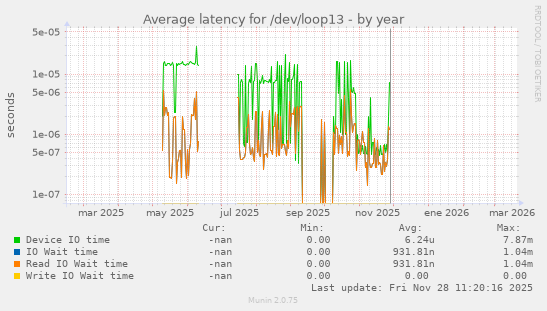 Average latency for /dev/loop13