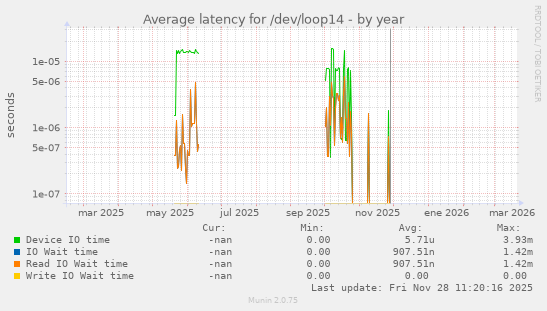 Average latency for /dev/loop14