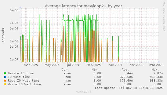Average latency for /dev/loop2