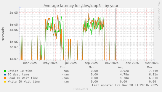 Average latency for /dev/loop3