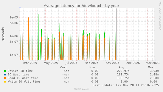 Average latency for /dev/loop4