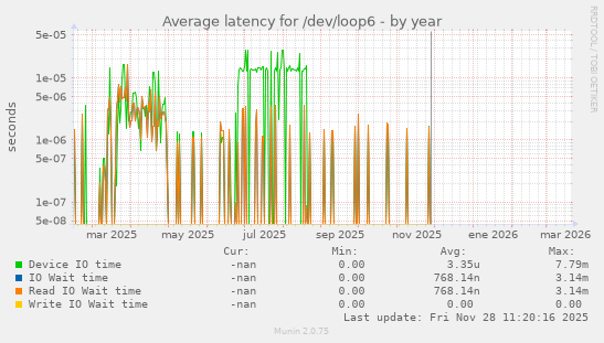 Average latency for /dev/loop6